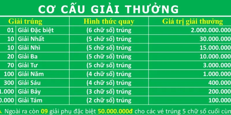 Cơ cấu giải thưởng xổ số